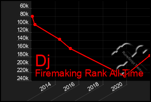 Total Graph of Dj