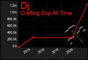 Total Graph of Dj