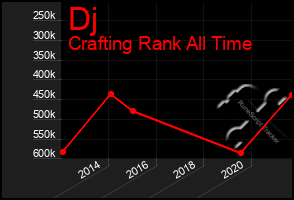 Total Graph of Dj