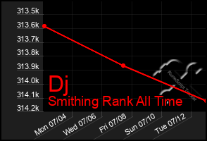 Total Graph of Dj