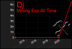 Total Graph of Dj