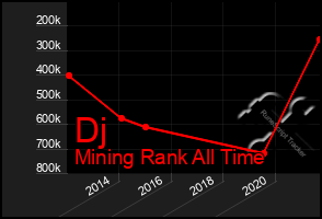 Total Graph of Dj