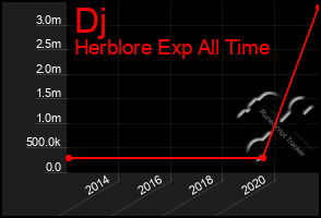 Total Graph of Dj