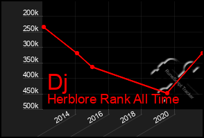 Total Graph of Dj