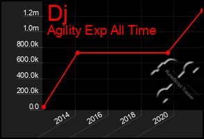 Total Graph of Dj