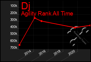 Total Graph of Dj