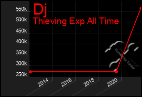 Total Graph of Dj