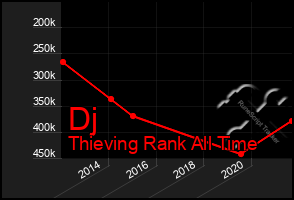 Total Graph of Dj