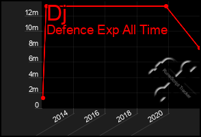 Total Graph of Dj