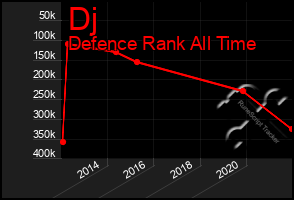 Total Graph of Dj