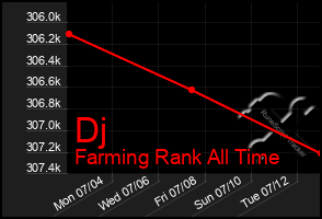 Total Graph of Dj