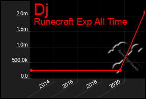 Total Graph of Dj