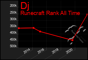 Total Graph of Dj