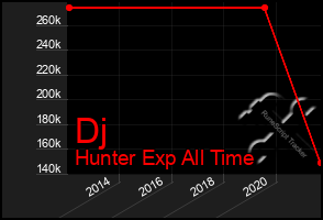 Total Graph of Dj