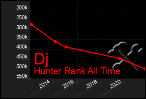 Total Graph of Dj