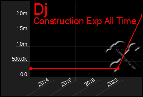 Total Graph of Dj