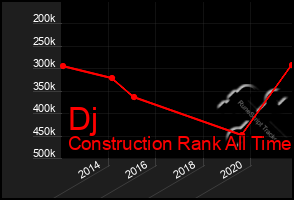 Total Graph of Dj