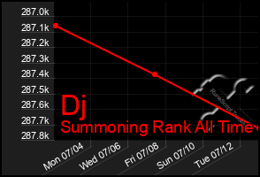 Total Graph of Dj