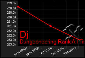 Total Graph of Dj