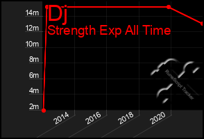 Total Graph of Dj