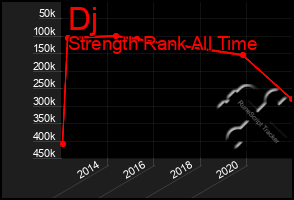 Total Graph of Dj