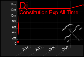 Total Graph of Dj