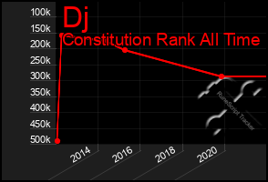 Total Graph of Dj