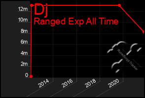 Total Graph of Dj