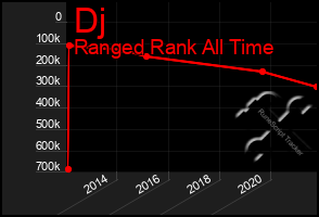 Total Graph of Dj