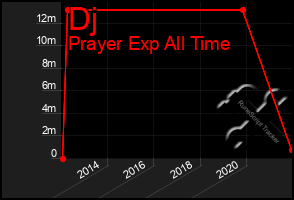 Total Graph of Dj