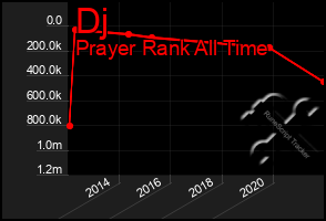 Total Graph of Dj