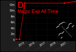 Total Graph of Dj