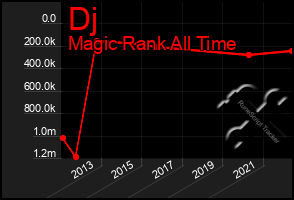 Total Graph of Dj