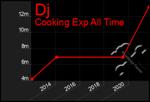 Total Graph of Dj