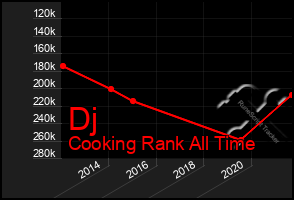 Total Graph of Dj