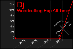 Total Graph of Dj