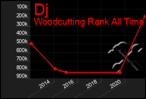 Total Graph of Dj