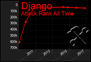 Total Graph of Django