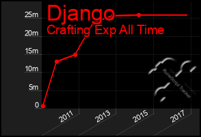 Total Graph of Django