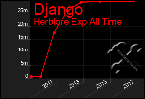 Total Graph of Django