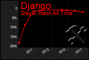 Total Graph of Django