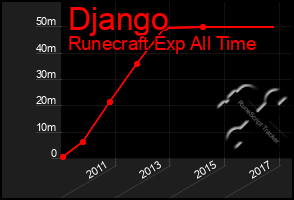 Total Graph of Django