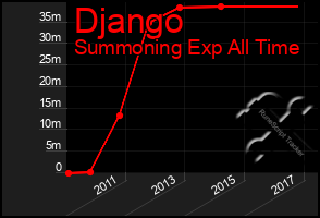 Total Graph of Django