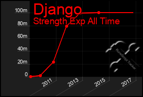 Total Graph of Django