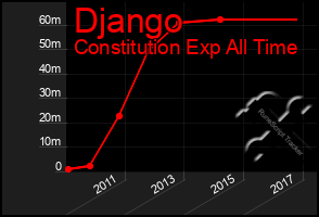 Total Graph of Django