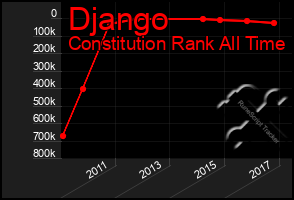 Total Graph of Django