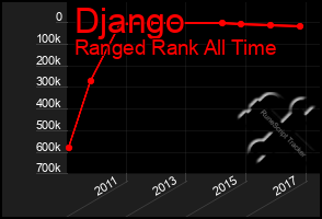 Total Graph of Django