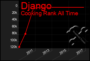 Total Graph of Django