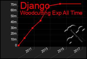 Total Graph of Django