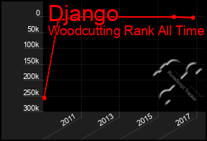 Total Graph of Django